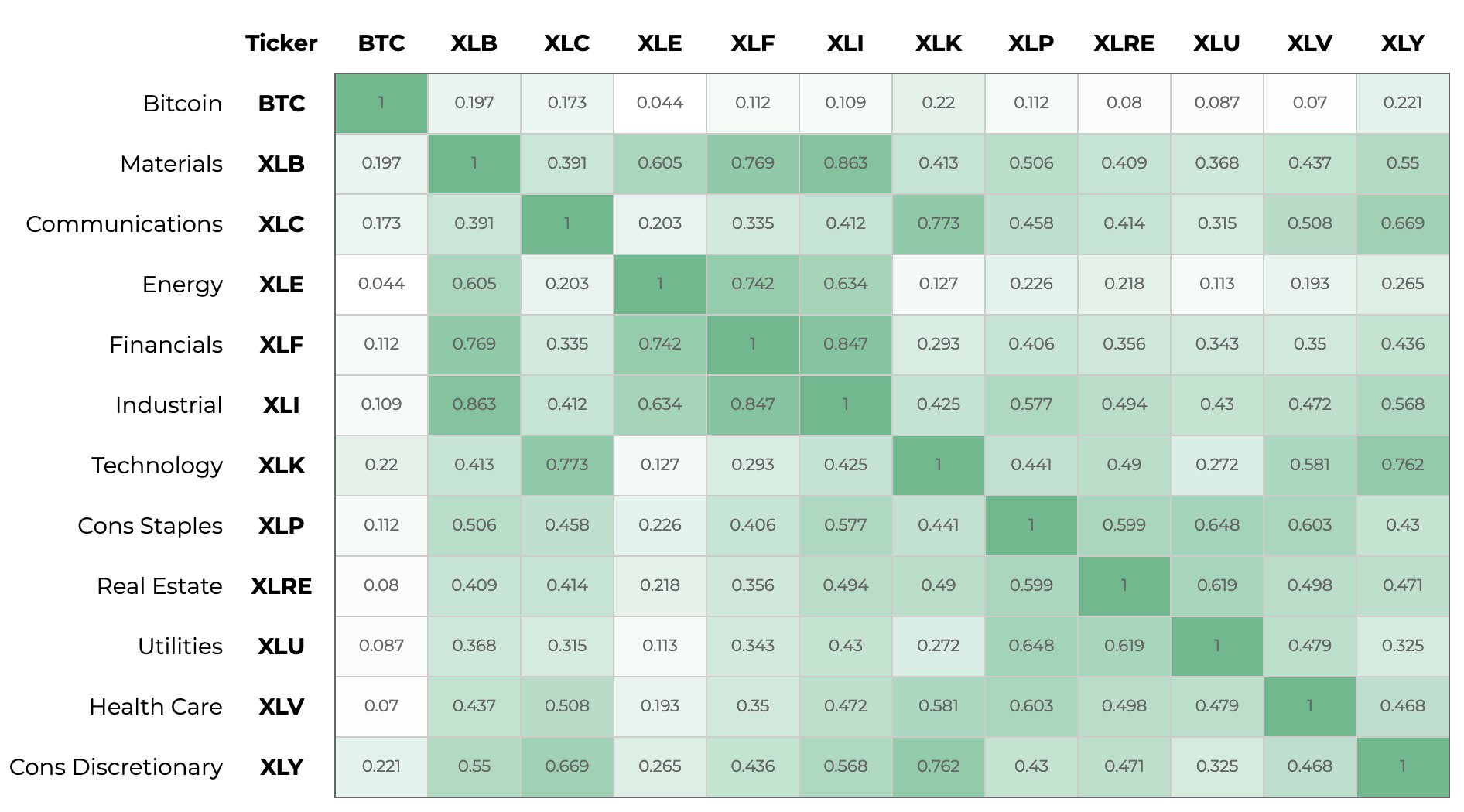 BTC Correlation Graph