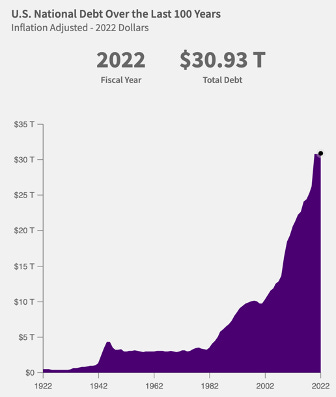 U.S. national debt over the last 100 years